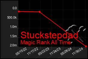 Total Graph of Stuckstepdad