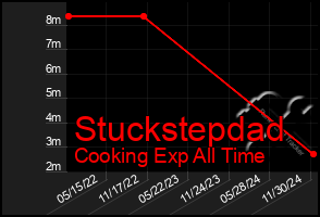 Total Graph of Stuckstepdad