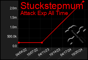 Total Graph of Stuckstepmum