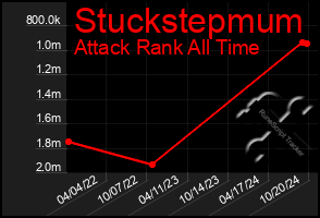 Total Graph of Stuckstepmum