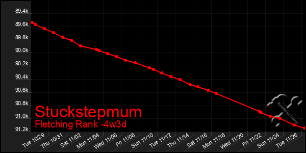 Last 31 Days Graph of Stuckstepmum