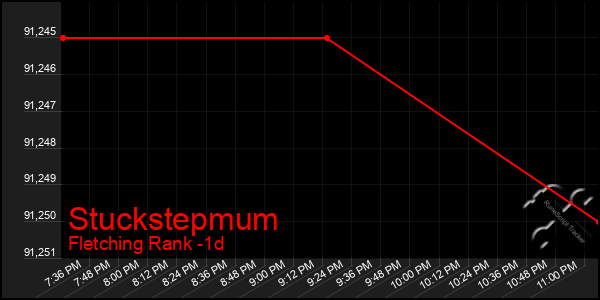 Last 24 Hours Graph of Stuckstepmum