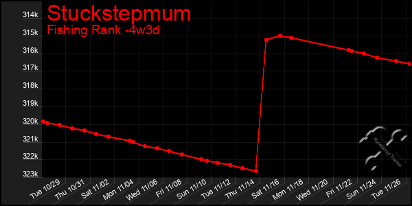 Last 31 Days Graph of Stuckstepmum