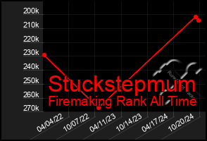 Total Graph of Stuckstepmum