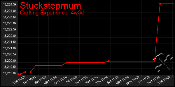 Last 31 Days Graph of Stuckstepmum