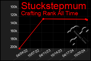 Total Graph of Stuckstepmum