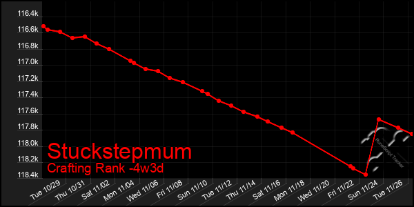 Last 31 Days Graph of Stuckstepmum