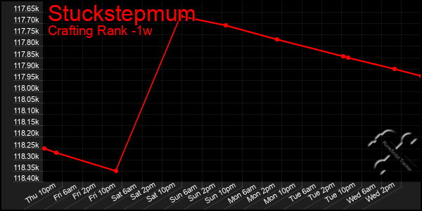 Last 7 Days Graph of Stuckstepmum