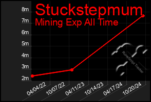 Total Graph of Stuckstepmum