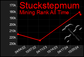 Total Graph of Stuckstepmum