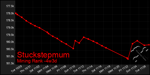 Last 31 Days Graph of Stuckstepmum