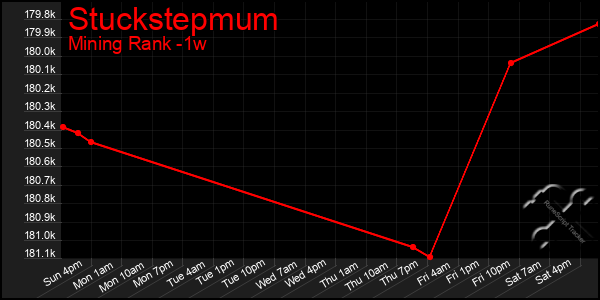 Last 7 Days Graph of Stuckstepmum