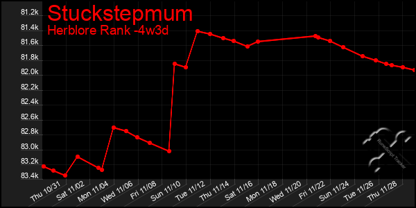 Last 31 Days Graph of Stuckstepmum