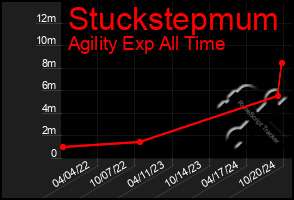 Total Graph of Stuckstepmum