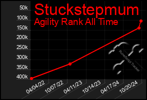 Total Graph of Stuckstepmum