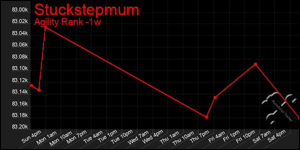 Last 7 Days Graph of Stuckstepmum