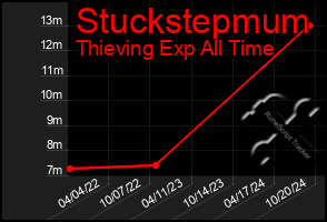 Total Graph of Stuckstepmum