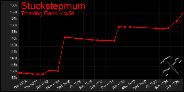 Last 31 Days Graph of Stuckstepmum