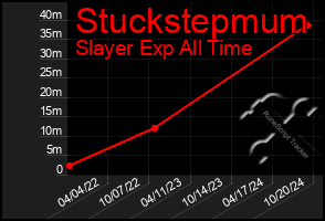 Total Graph of Stuckstepmum