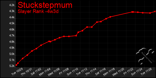 Last 31 Days Graph of Stuckstepmum