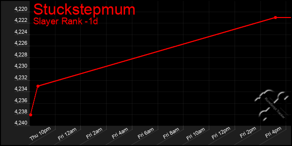 Last 24 Hours Graph of Stuckstepmum