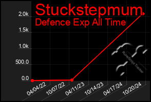 Total Graph of Stuckstepmum