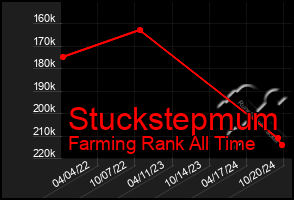 Total Graph of Stuckstepmum