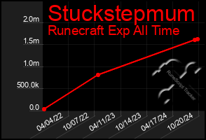 Total Graph of Stuckstepmum