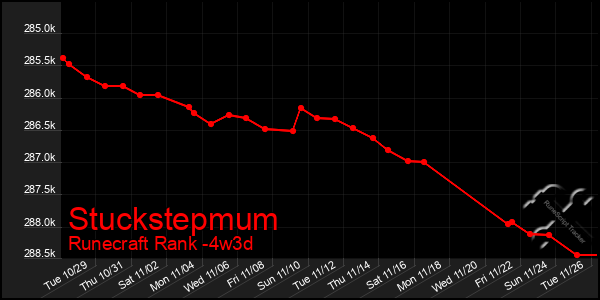 Last 31 Days Graph of Stuckstepmum