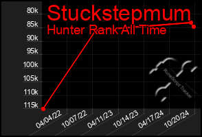 Total Graph of Stuckstepmum