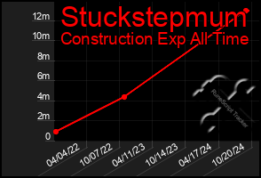 Total Graph of Stuckstepmum