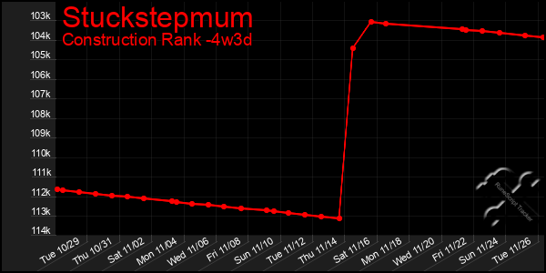 Last 31 Days Graph of Stuckstepmum