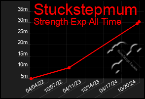 Total Graph of Stuckstepmum