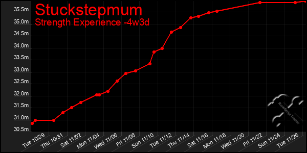 Last 31 Days Graph of Stuckstepmum