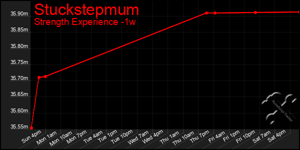 Last 7 Days Graph of Stuckstepmum