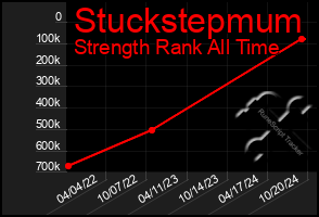 Total Graph of Stuckstepmum