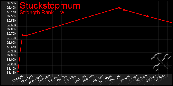 Last 7 Days Graph of Stuckstepmum