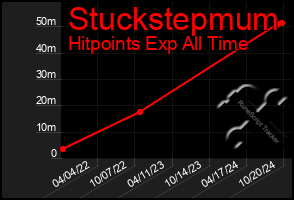 Total Graph of Stuckstepmum