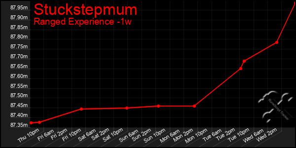 Last 7 Days Graph of Stuckstepmum