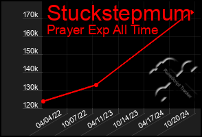 Total Graph of Stuckstepmum