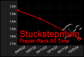 Total Graph of Stuckstepmum