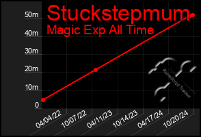 Total Graph of Stuckstepmum