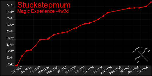 Last 31 Days Graph of Stuckstepmum