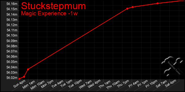 Last 7 Days Graph of Stuckstepmum