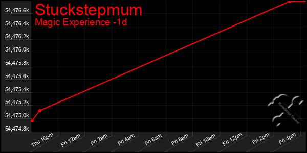 Last 24 Hours Graph of Stuckstepmum