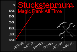 Total Graph of Stuckstepmum