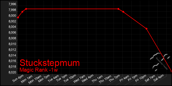 Last 7 Days Graph of Stuckstepmum