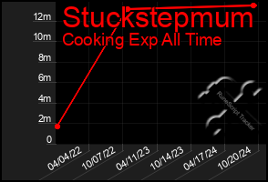 Total Graph of Stuckstepmum