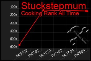 Total Graph of Stuckstepmum