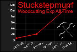 Total Graph of Stuckstepmum